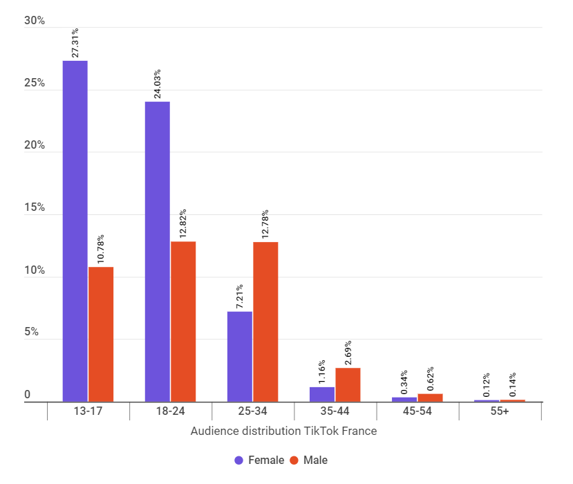 Tiktok Chiffres Et Statistiques Indispensables France Et Monde 2023 